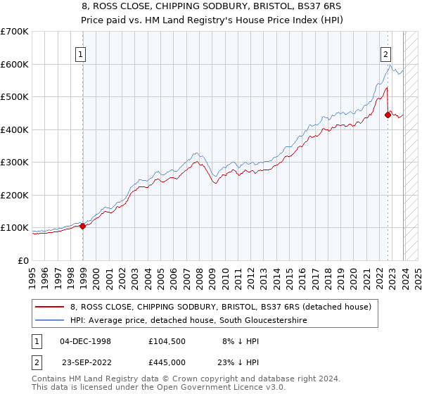 8, ROSS CLOSE, CHIPPING SODBURY, BRISTOL, BS37 6RS: Price paid vs HM Land Registry's House Price Index