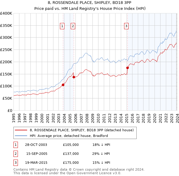8, ROSSENDALE PLACE, SHIPLEY, BD18 3PP: Price paid vs HM Land Registry's House Price Index