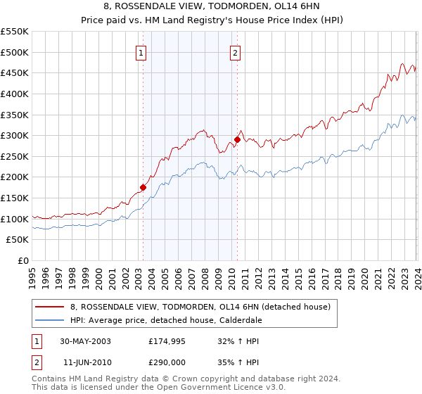 8, ROSSENDALE VIEW, TODMORDEN, OL14 6HN: Price paid vs HM Land Registry's House Price Index
