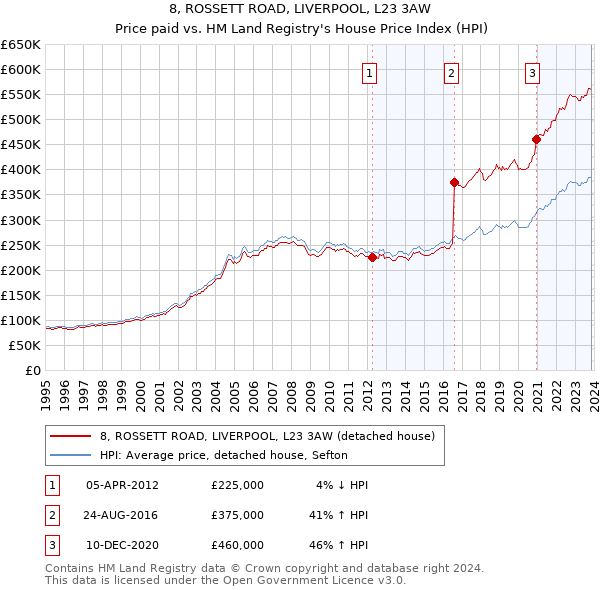8, ROSSETT ROAD, LIVERPOOL, L23 3AW: Price paid vs HM Land Registry's House Price Index