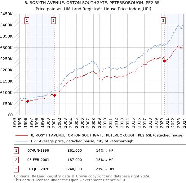 8, ROSYTH AVENUE, ORTON SOUTHGATE, PETERBOROUGH, PE2 6SL: Price paid vs HM Land Registry's House Price Index