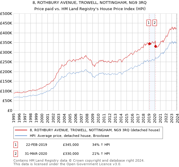 8, ROTHBURY AVENUE, TROWELL, NOTTINGHAM, NG9 3RQ: Price paid vs HM Land Registry's House Price Index