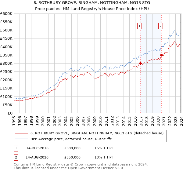8, ROTHBURY GROVE, BINGHAM, NOTTINGHAM, NG13 8TG: Price paid vs HM Land Registry's House Price Index