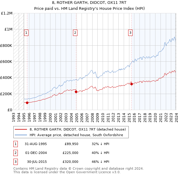 8, ROTHER GARTH, DIDCOT, OX11 7RT: Price paid vs HM Land Registry's House Price Index