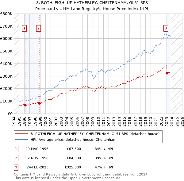 8, ROTHLEIGH, UP HATHERLEY, CHELTENHAM, GL51 3PS: Price paid vs HM Land Registry's House Price Index