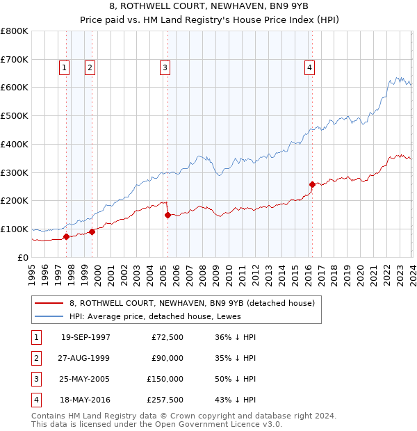 8, ROTHWELL COURT, NEWHAVEN, BN9 9YB: Price paid vs HM Land Registry's House Price Index