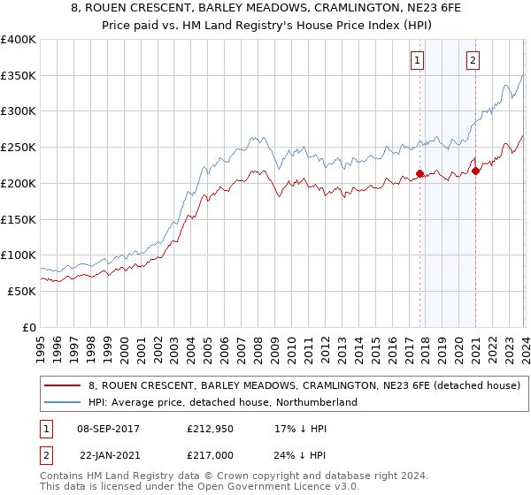8, ROUEN CRESCENT, BARLEY MEADOWS, CRAMLINGTON, NE23 6FE: Price paid vs HM Land Registry's House Price Index