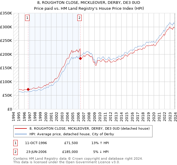 8, ROUGHTON CLOSE, MICKLEOVER, DERBY, DE3 0UD: Price paid vs HM Land Registry's House Price Index