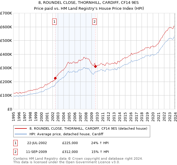 8, ROUNDEL CLOSE, THORNHILL, CARDIFF, CF14 9ES: Price paid vs HM Land Registry's House Price Index