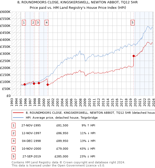8, ROUNDMOORS CLOSE, KINGSKERSWELL, NEWTON ABBOT, TQ12 5HR: Price paid vs HM Land Registry's House Price Index
