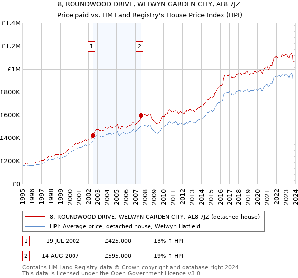 8, ROUNDWOOD DRIVE, WELWYN GARDEN CITY, AL8 7JZ: Price paid vs HM Land Registry's House Price Index