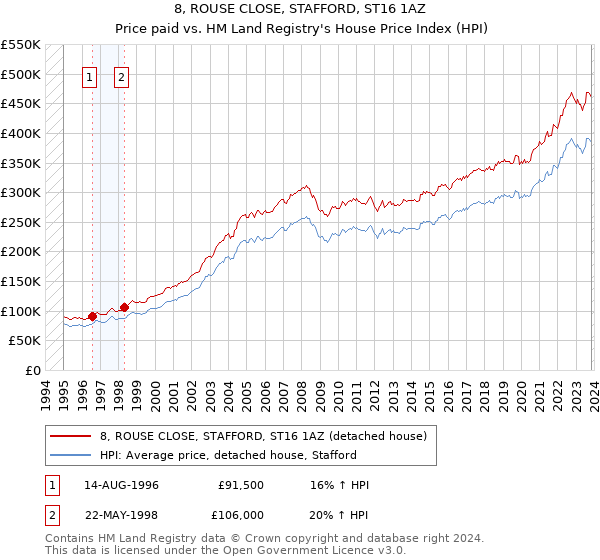 8, ROUSE CLOSE, STAFFORD, ST16 1AZ: Price paid vs HM Land Registry's House Price Index
