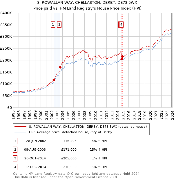 8, ROWALLAN WAY, CHELLASTON, DERBY, DE73 5WX: Price paid vs HM Land Registry's House Price Index