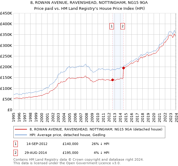 8, ROWAN AVENUE, RAVENSHEAD, NOTTINGHAM, NG15 9GA: Price paid vs HM Land Registry's House Price Index