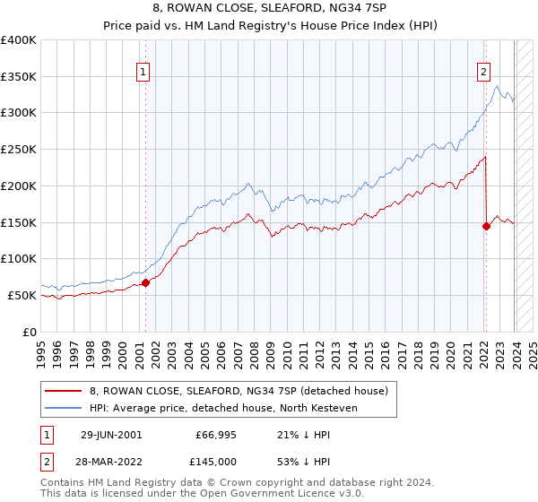 8, ROWAN CLOSE, SLEAFORD, NG34 7SP: Price paid vs HM Land Registry's House Price Index