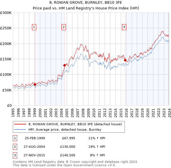 8, ROWAN GROVE, BURNLEY, BB10 3FE: Price paid vs HM Land Registry's House Price Index