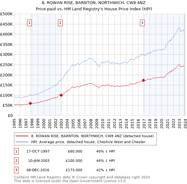 8, ROWAN RISE, BARNTON, NORTHWICH, CW8 4NZ: Price paid vs HM Land Registry's House Price Index