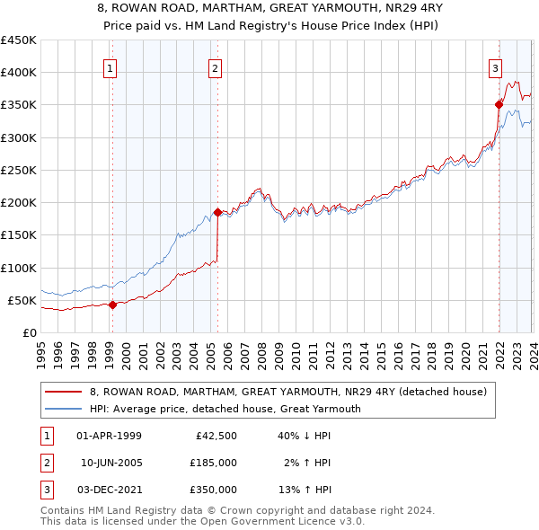 8, ROWAN ROAD, MARTHAM, GREAT YARMOUTH, NR29 4RY: Price paid vs HM Land Registry's House Price Index