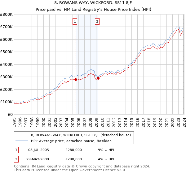 8, ROWANS WAY, WICKFORD, SS11 8JF: Price paid vs HM Land Registry's House Price Index
