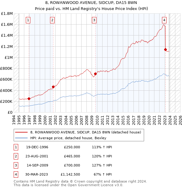 8, ROWANWOOD AVENUE, SIDCUP, DA15 8WN: Price paid vs HM Land Registry's House Price Index
