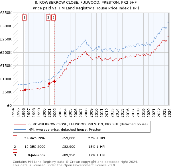 8, ROWBERROW CLOSE, FULWOOD, PRESTON, PR2 9HF: Price paid vs HM Land Registry's House Price Index