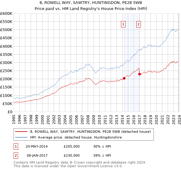 8, ROWELL WAY, SAWTRY, HUNTINGDON, PE28 5WB: Price paid vs HM Land Registry's House Price Index