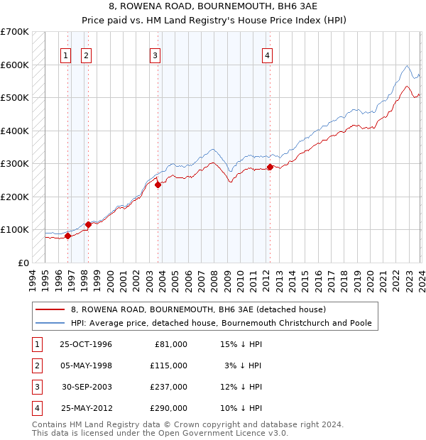 8, ROWENA ROAD, BOURNEMOUTH, BH6 3AE: Price paid vs HM Land Registry's House Price Index