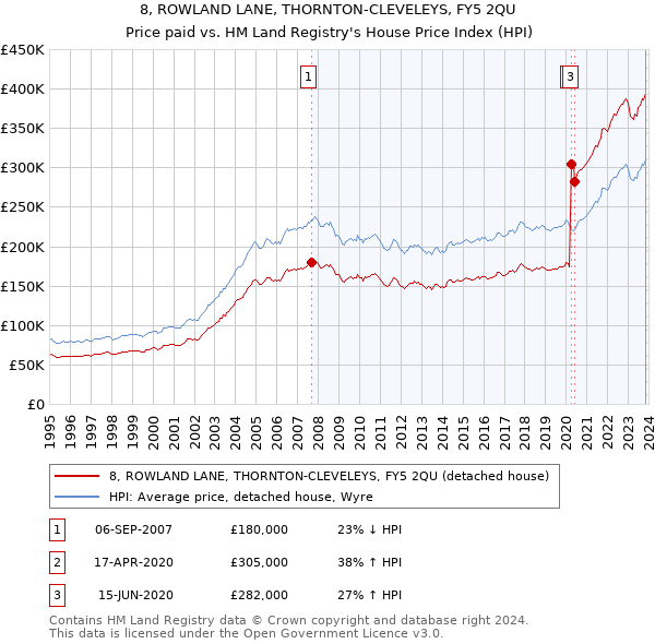 8, ROWLAND LANE, THORNTON-CLEVELEYS, FY5 2QU: Price paid vs HM Land Registry's House Price Index