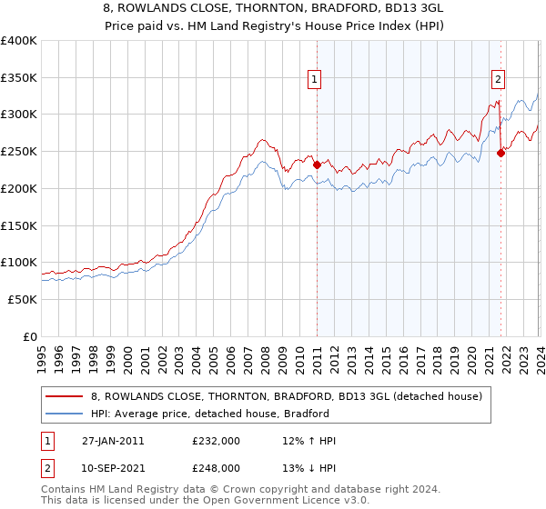 8, ROWLANDS CLOSE, THORNTON, BRADFORD, BD13 3GL: Price paid vs HM Land Registry's House Price Index
