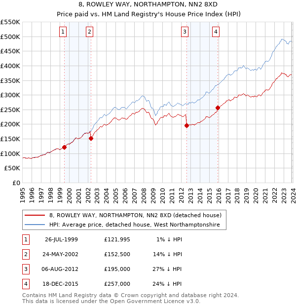 8, ROWLEY WAY, NORTHAMPTON, NN2 8XD: Price paid vs HM Land Registry's House Price Index