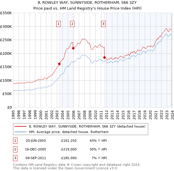 8, ROWLEY WAY, SUNNYSIDE, ROTHERHAM, S66 3ZY: Price paid vs HM Land Registry's House Price Index