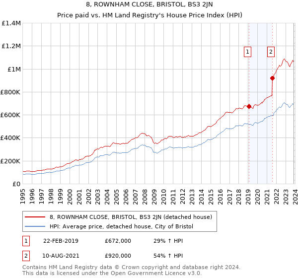 8, ROWNHAM CLOSE, BRISTOL, BS3 2JN: Price paid vs HM Land Registry's House Price Index