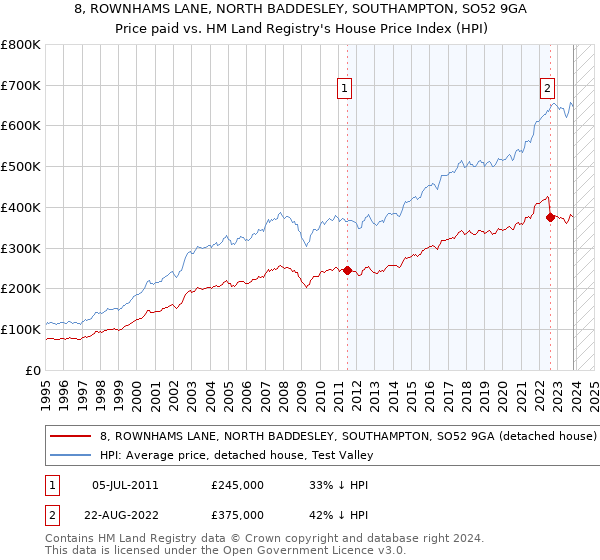 8, ROWNHAMS LANE, NORTH BADDESLEY, SOUTHAMPTON, SO52 9GA: Price paid vs HM Land Registry's House Price Index