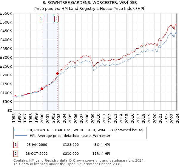 8, ROWNTREE GARDENS, WORCESTER, WR4 0SB: Price paid vs HM Land Registry's House Price Index