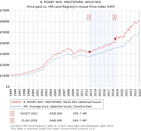 8, ROXBY WAY, KNUTSFORD, WA16 9AX: Price paid vs HM Land Registry's House Price Index