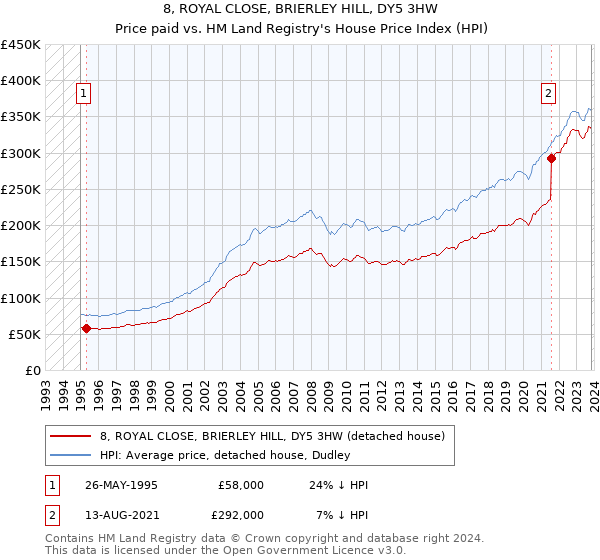 8, ROYAL CLOSE, BRIERLEY HILL, DY5 3HW: Price paid vs HM Land Registry's House Price Index