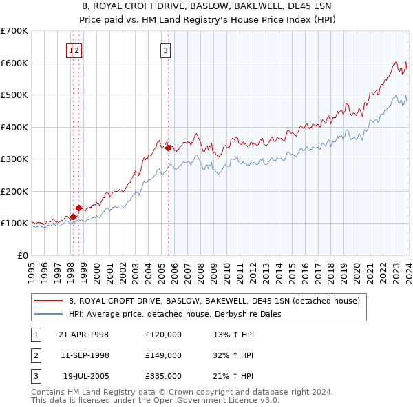 8, ROYAL CROFT DRIVE, BASLOW, BAKEWELL, DE45 1SN: Price paid vs HM Land Registry's House Price Index