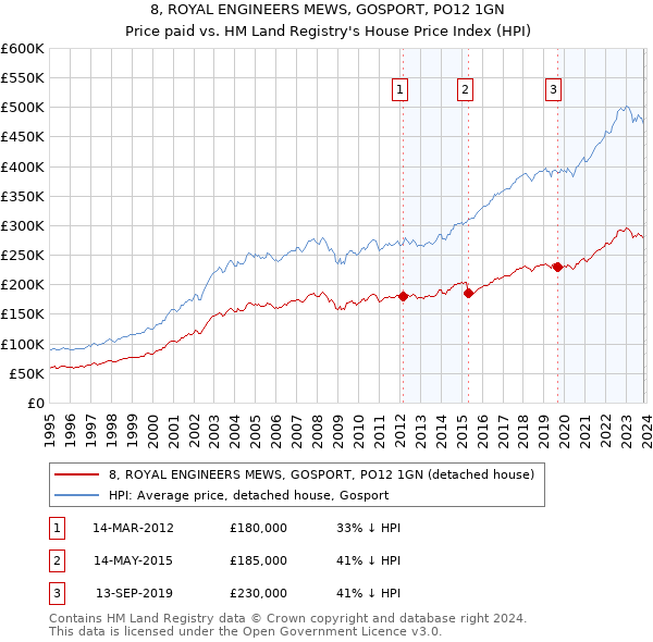8, ROYAL ENGINEERS MEWS, GOSPORT, PO12 1GN: Price paid vs HM Land Registry's House Price Index