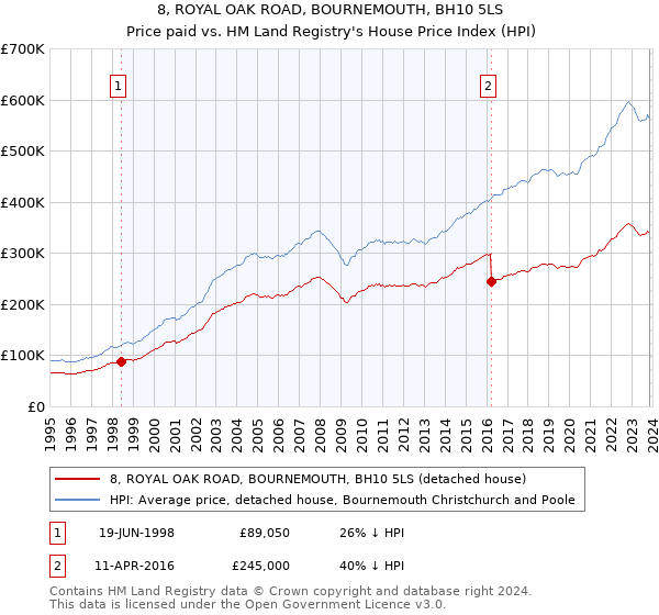 8, ROYAL OAK ROAD, BOURNEMOUTH, BH10 5LS: Price paid vs HM Land Registry's House Price Index
