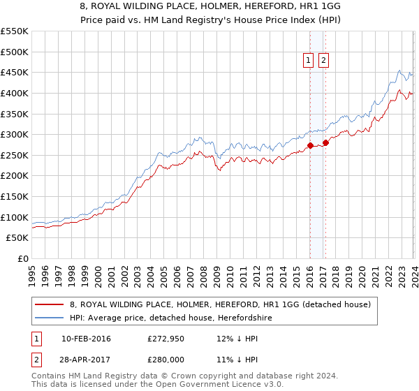 8, ROYAL WILDING PLACE, HOLMER, HEREFORD, HR1 1GG: Price paid vs HM Land Registry's House Price Index