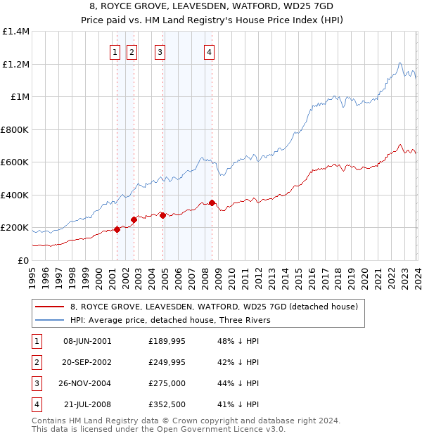 8, ROYCE GROVE, LEAVESDEN, WATFORD, WD25 7GD: Price paid vs HM Land Registry's House Price Index