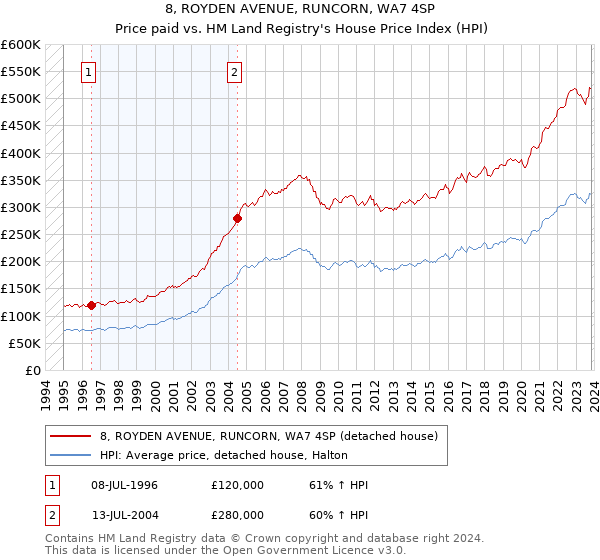 8, ROYDEN AVENUE, RUNCORN, WA7 4SP: Price paid vs HM Land Registry's House Price Index