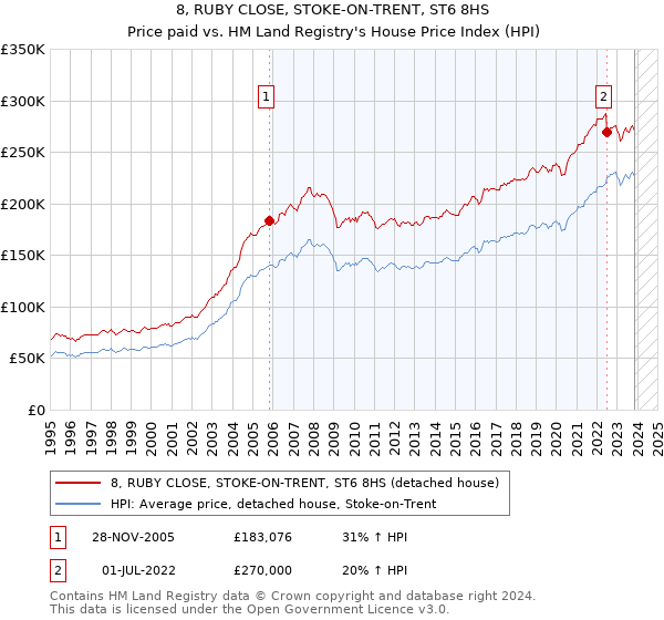 8, RUBY CLOSE, STOKE-ON-TRENT, ST6 8HS: Price paid vs HM Land Registry's House Price Index