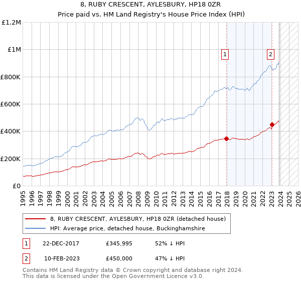 8, RUBY CRESCENT, AYLESBURY, HP18 0ZR: Price paid vs HM Land Registry's House Price Index