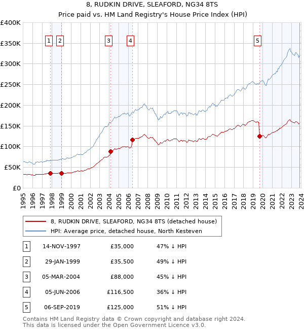 8, RUDKIN DRIVE, SLEAFORD, NG34 8TS: Price paid vs HM Land Registry's House Price Index
