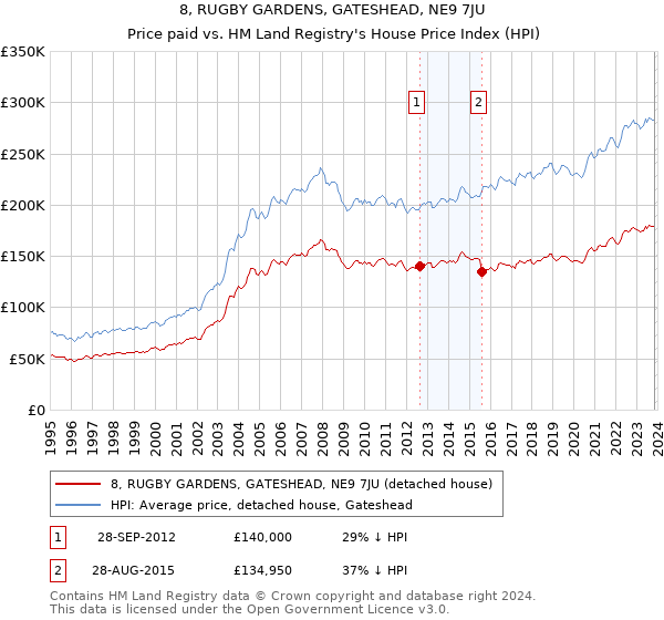 8, RUGBY GARDENS, GATESHEAD, NE9 7JU: Price paid vs HM Land Registry's House Price Index