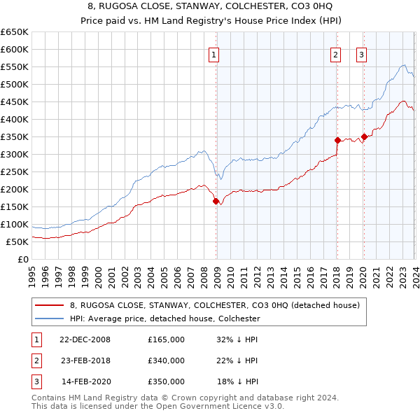 8, RUGOSA CLOSE, STANWAY, COLCHESTER, CO3 0HQ: Price paid vs HM Land Registry's House Price Index