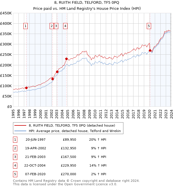 8, RUITH FIELD, TELFORD, TF5 0PQ: Price paid vs HM Land Registry's House Price Index