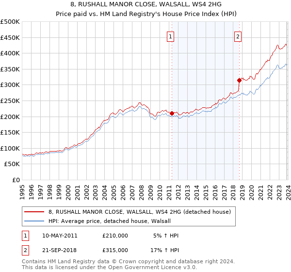 8, RUSHALL MANOR CLOSE, WALSALL, WS4 2HG: Price paid vs HM Land Registry's House Price Index