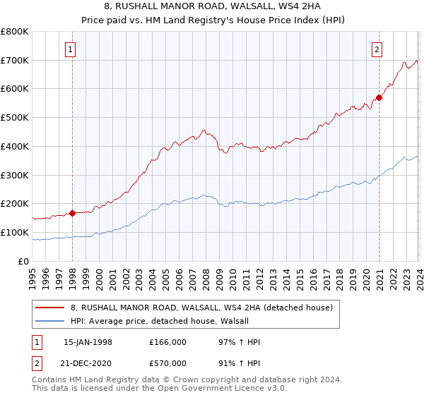 8, RUSHALL MANOR ROAD, WALSALL, WS4 2HA: Price paid vs HM Land Registry's House Price Index